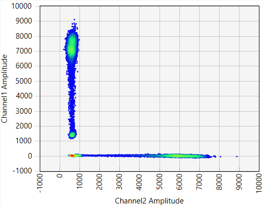 Digital PCR 2D amplitude plot showing partitioned droplet populations